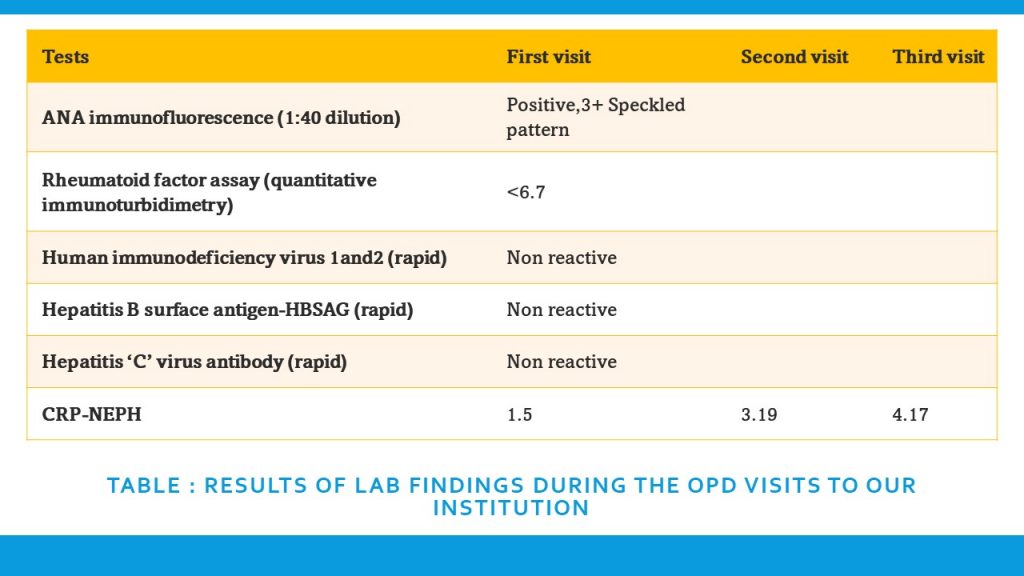 Table : Results of lab findings during the OPD visits to our institution