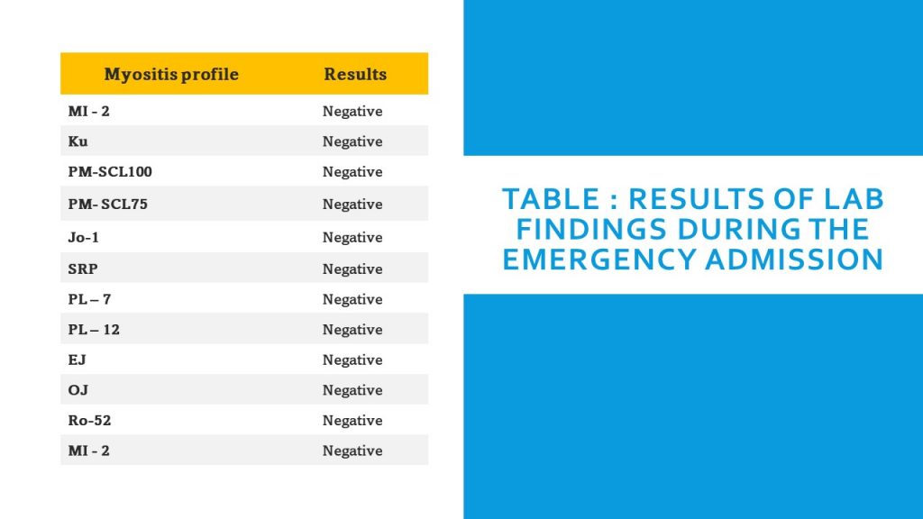 TT4 : Results of lab findings during the EMERGENCY ADMISSION