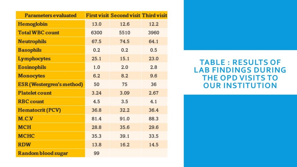 Table : Results of lab findings during the OPD visits to our institution