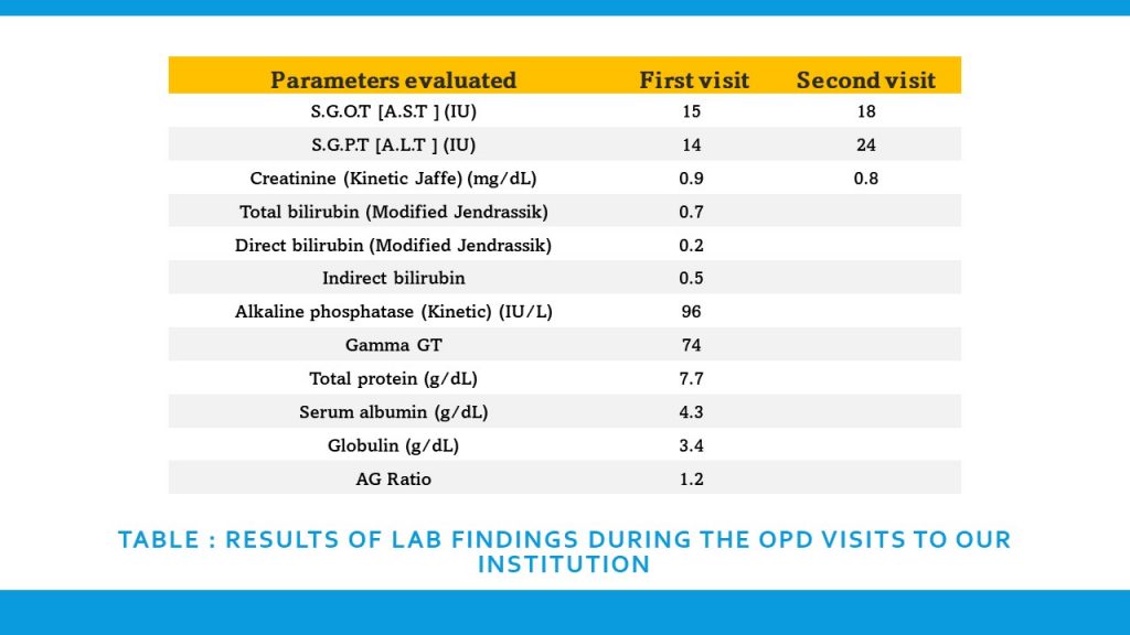 Results of lab findings 